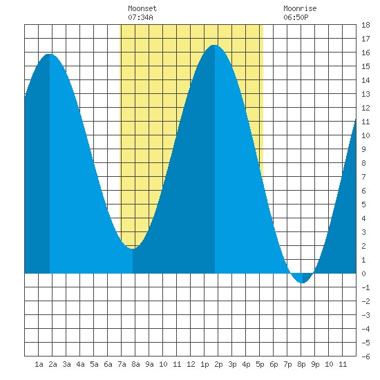 Petersburg tide chart for Sunday, February 25, 2024