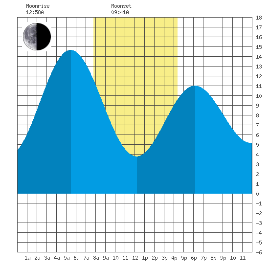 Petersburg tide chart for Friday, February 2, 2024