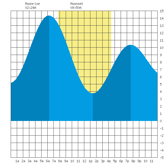 Petersburg tide chart for Saturday, February 3, 2024