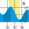 Petersburg tide chart for Monday, February 5, 2024