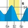 Petersburg tide chart for Tuesday, February 6, 2024