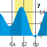 Petersburg tide chart for Wednesday, February 7, 2024