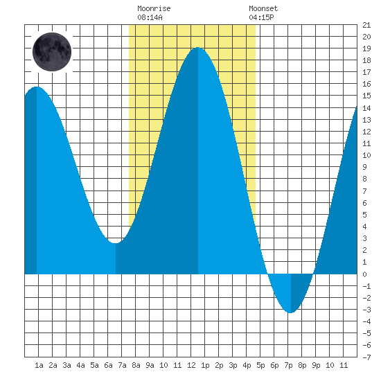 Petersburg tide chart for Friday, February 9, 2024