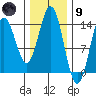 Petersburg tide chart for Friday, February 9, 2024