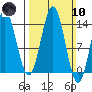 Petersburg tide chart for Sunday, March 10, 2024