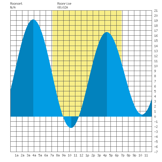 Petersburg tide chart for Wednesday, March 13, 2024