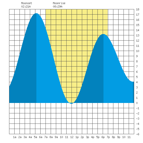 Petersburg tide chart for Friday, March 15, 2024