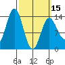 Petersburg tide chart for Friday, March 15, 2024