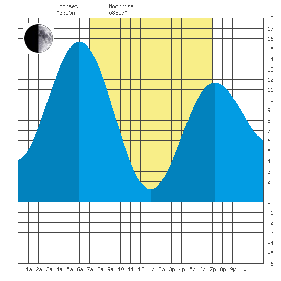 Petersburg tide chart for Saturday, March 16, 2024