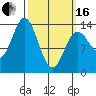 Petersburg tide chart for Saturday, March 16, 2024