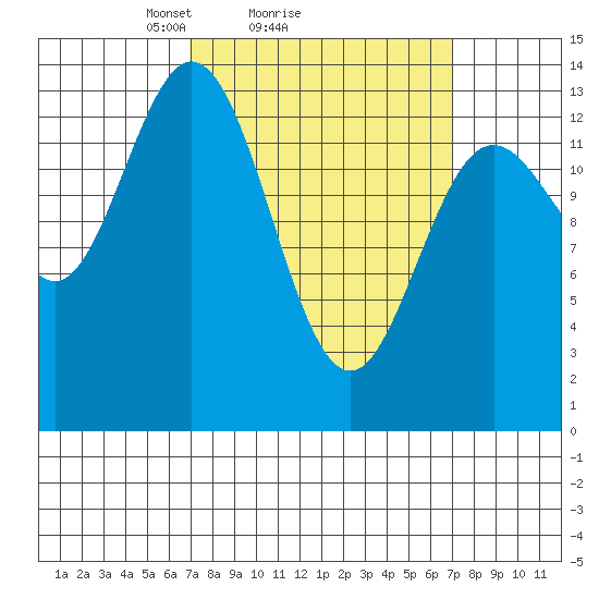 Petersburg tide chart for Sunday, March 17, 2024