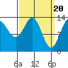 Petersburg tide chart for Wednesday, March 20, 2024