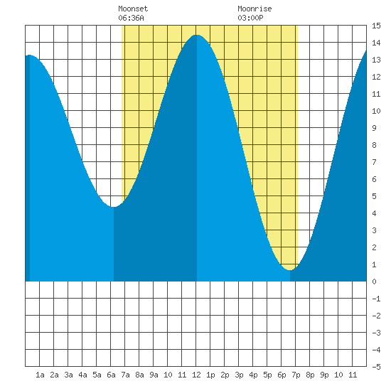 Petersburg tide chart for Thursday, March 21, 2024