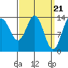 Petersburg tide chart for Thursday, March 21, 2024