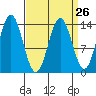 Petersburg tide chart for Tuesday, March 26, 2024