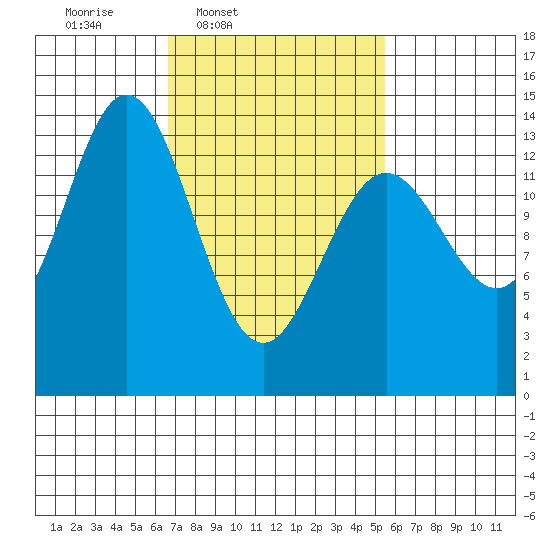 Petersburg tide chart for Saturday, March 2, 2024