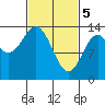 Petersburg tide chart for Tuesday, March 5, 2024