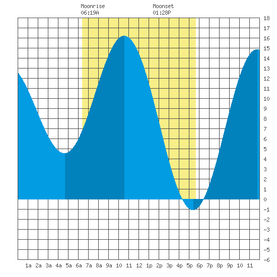Petersburg tide chart for Thursday, March 7, 2024