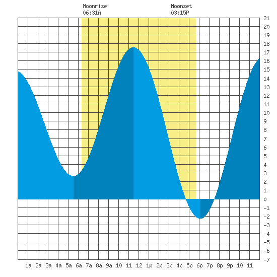 Petersburg tide chart for Friday, March 8, 2024
