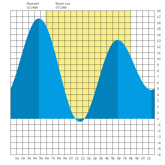 Petersburg tide chart for Saturday, April 13, 2024