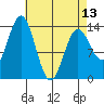 Petersburg tide chart for Saturday, April 13, 2024