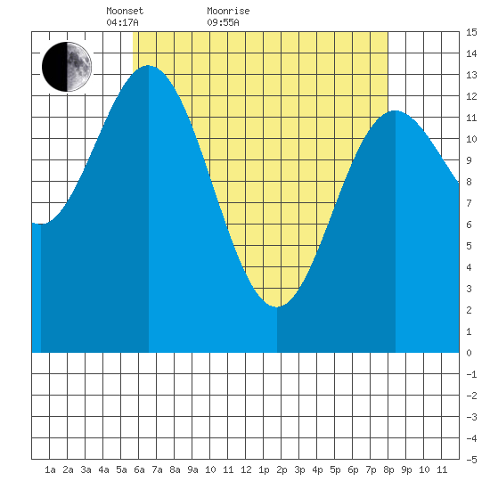 Petersburg tide chart for Monday, April 15, 2024