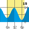 Petersburg tide chart for Friday, April 19, 2024