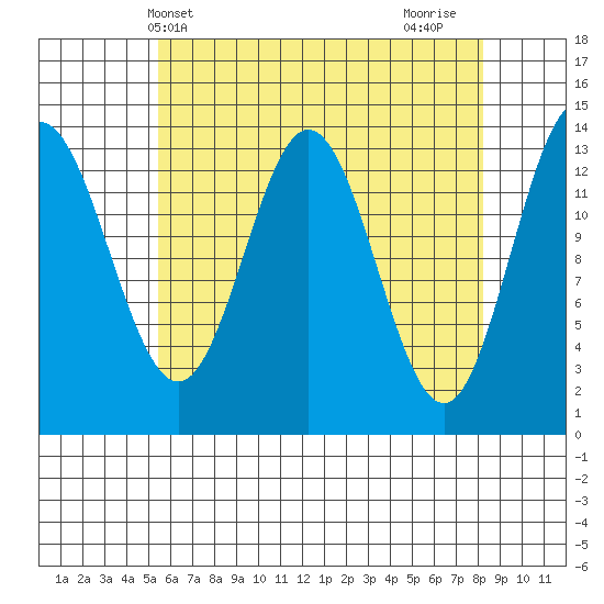 Petersburg tide chart for Saturday, April 20, 2024
