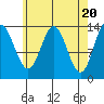 Petersburg tide chart for Saturday, April 20, 2024