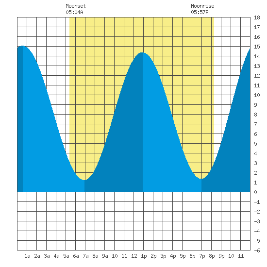 Petersburg tide chart for Sunday, April 21, 2024