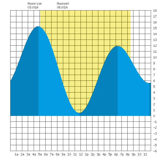 Petersburg tide chart for Monday, April 29, 2024