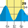 Petersburg tide chart for Monday, April 29, 2024