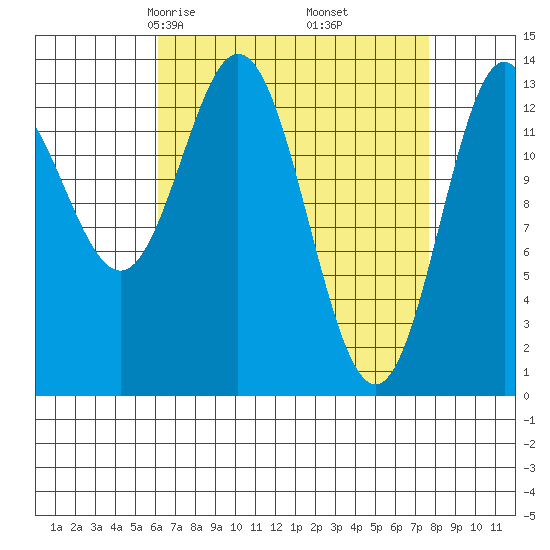 Petersburg tide chart for Thursday, April 4, 2024