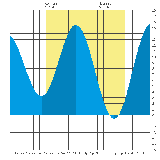 Petersburg tide chart for Friday, April 5, 2024