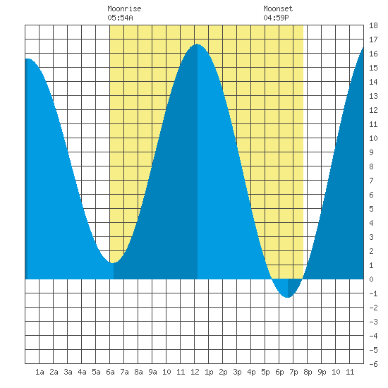 Petersburg tide chart for Saturday, April 6, 2024