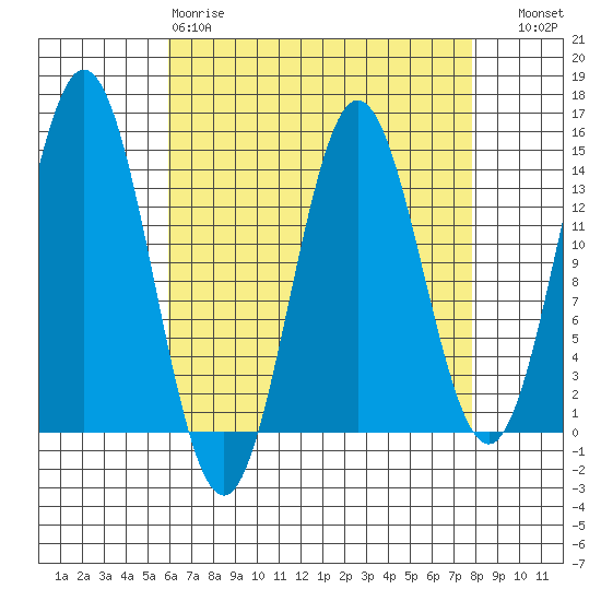Petersburg tide chart for Tuesday, April 9, 2024