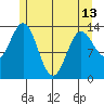 Petersburg tide chart for Monday, May 13, 2024