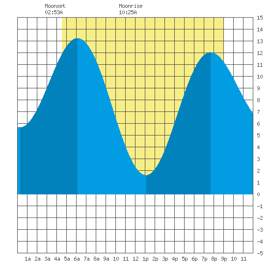 Petersburg tide chart for Tuesday, May 14, 2024