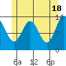 Petersburg tide chart for Saturday, May 18, 2024
