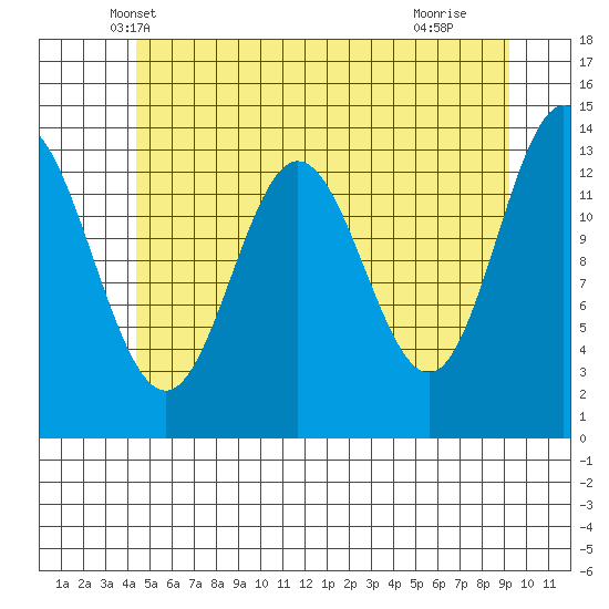 Petersburg tide chart for Sunday, May 19, 2024