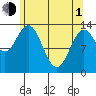 Petersburg tide chart for Wednesday, May 1, 2024