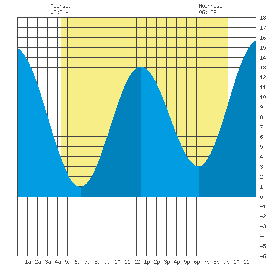 Petersburg tide chart for Monday, May 20, 2024