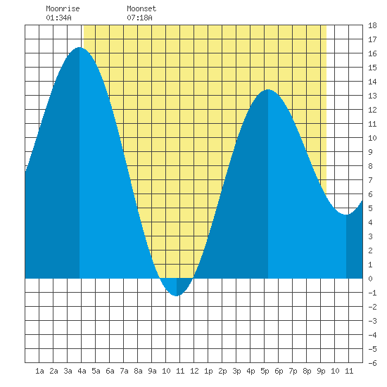 Petersburg tide chart for Monday, May 27, 2024