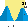 Petersburg tide chart for Wednesday, May 29, 2024