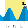 Petersburg tide chart for Friday, May 31, 2024