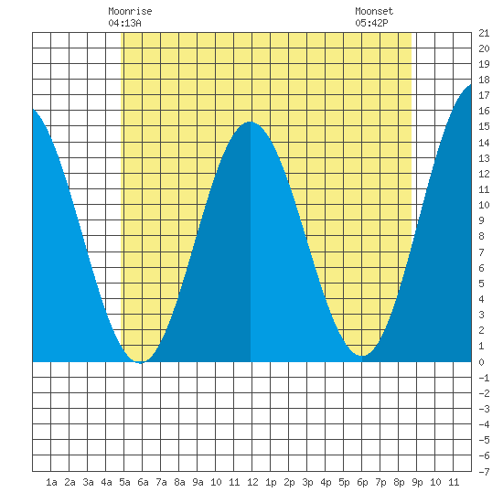 Petersburg tide chart for Sunday, May 5, 2024