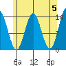 Petersburg tide chart for Sunday, May 5, 2024