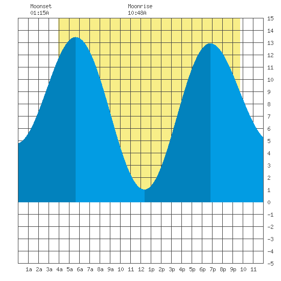 Petersburg tide chart for Wednesday, June 12, 2024