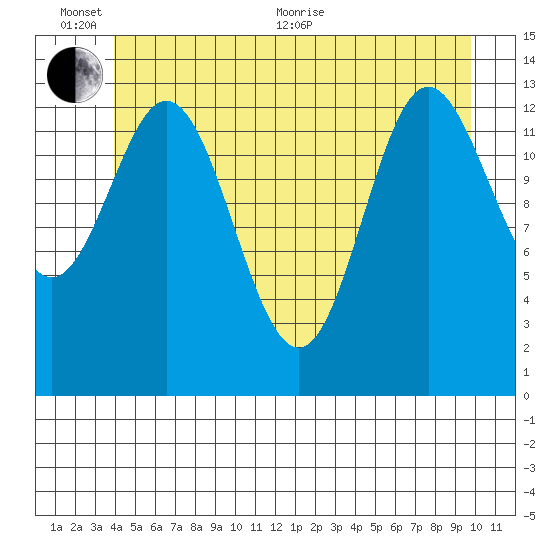 Petersburg tide chart for Thursday, June 13, 2024