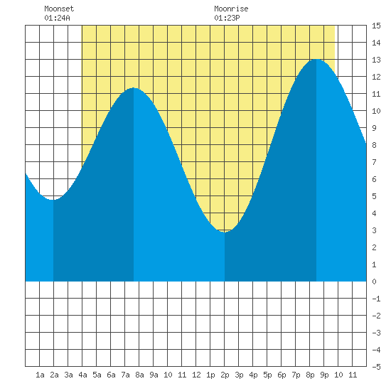 Petersburg tide chart for Friday, June 14, 2024